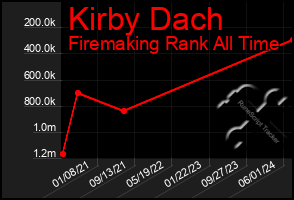 Total Graph of Kirby Dach