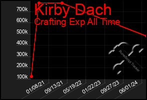 Total Graph of Kirby Dach