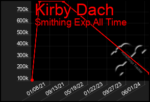 Total Graph of Kirby Dach