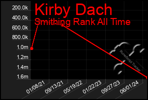 Total Graph of Kirby Dach