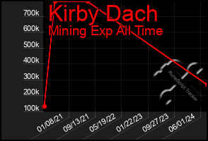 Total Graph of Kirby Dach