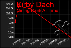 Total Graph of Kirby Dach