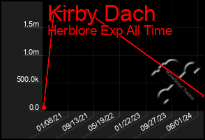 Total Graph of Kirby Dach