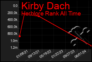 Total Graph of Kirby Dach