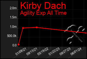 Total Graph of Kirby Dach