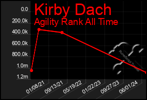 Total Graph of Kirby Dach