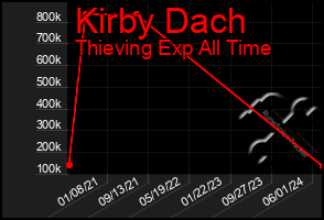 Total Graph of Kirby Dach