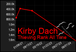 Total Graph of Kirby Dach