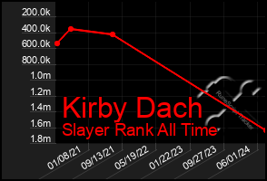 Total Graph of Kirby Dach