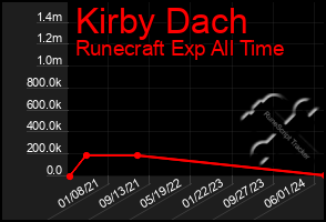 Total Graph of Kirby Dach