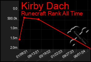 Total Graph of Kirby Dach