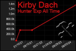 Total Graph of Kirby Dach