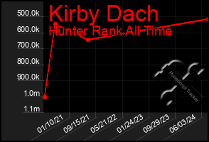 Total Graph of Kirby Dach