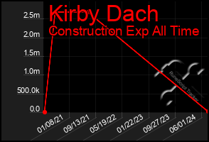 Total Graph of Kirby Dach