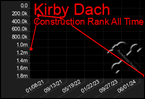 Total Graph of Kirby Dach