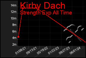 Total Graph of Kirby Dach