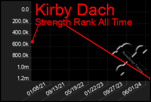 Total Graph of Kirby Dach