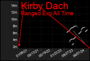 Total Graph of Kirby Dach