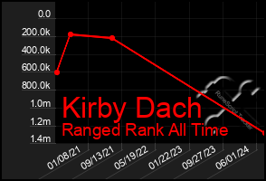 Total Graph of Kirby Dach