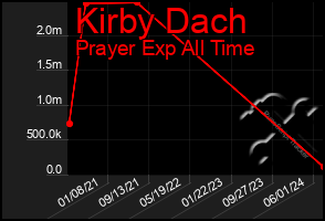 Total Graph of Kirby Dach