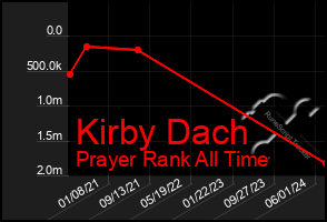 Total Graph of Kirby Dach