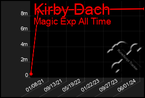 Total Graph of Kirby Dach