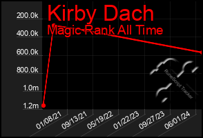 Total Graph of Kirby Dach