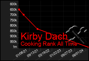 Total Graph of Kirby Dach