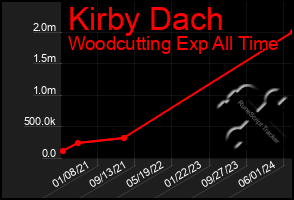 Total Graph of Kirby Dach