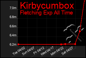 Total Graph of Kirbycumbox