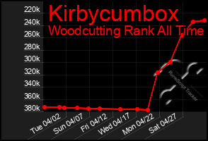 Total Graph of Kirbycumbox