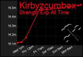Total Graph of Kirbyzcumbox