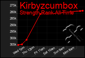 Total Graph of Kirbyzcumbox