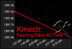 Total Graph of Kiriech
