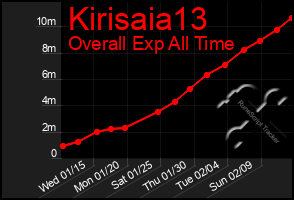 Total Graph of Kirisaia13