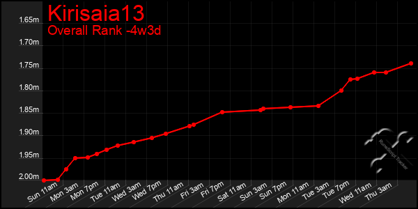 Last 31 Days Graph of Kirisaia13