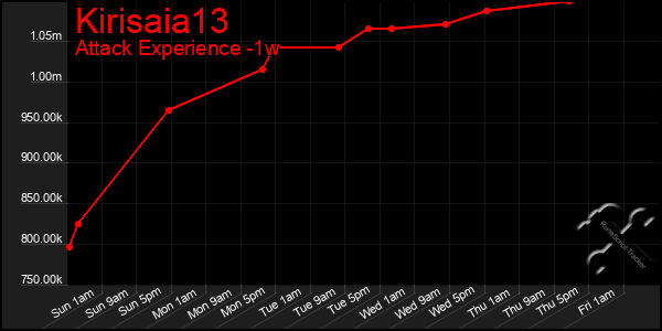 Last 7 Days Graph of Kirisaia13