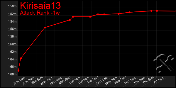 Last 7 Days Graph of Kirisaia13