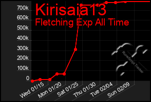 Total Graph of Kirisaia13