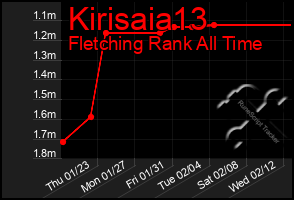 Total Graph of Kirisaia13