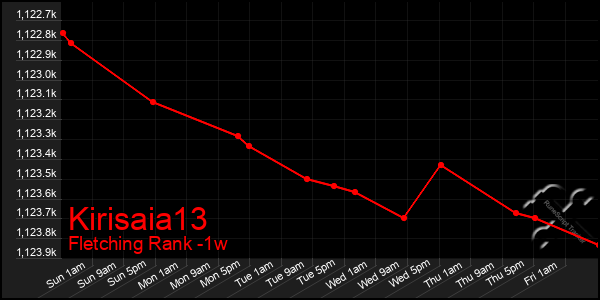 Last 7 Days Graph of Kirisaia13