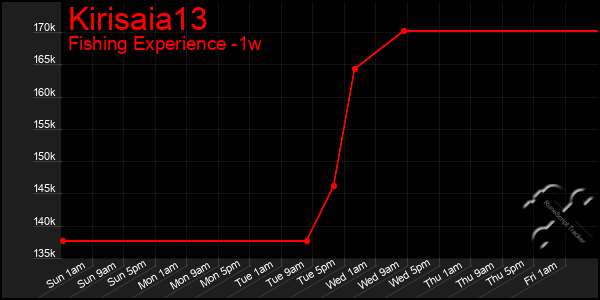 Last 7 Days Graph of Kirisaia13