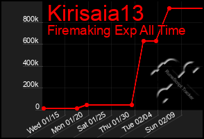 Total Graph of Kirisaia13