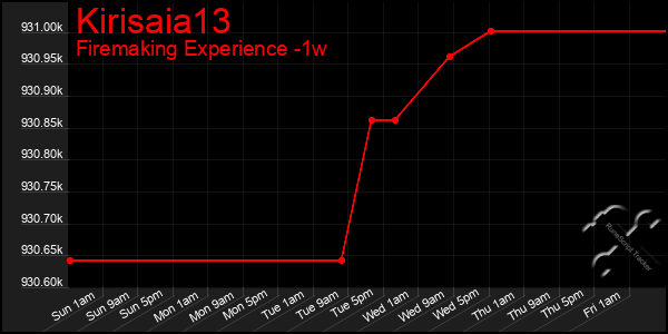 Last 7 Days Graph of Kirisaia13