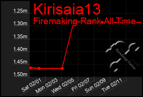 Total Graph of Kirisaia13