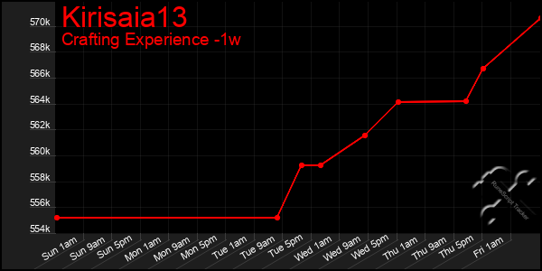 Last 7 Days Graph of Kirisaia13