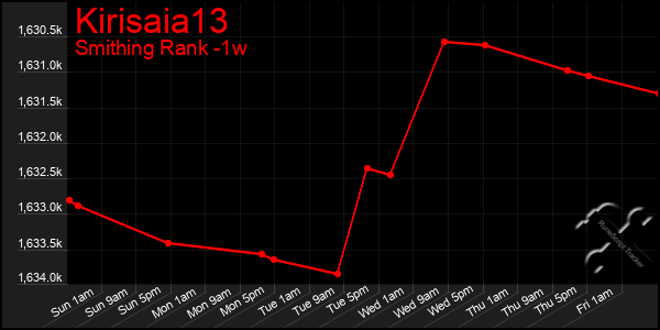 Last 7 Days Graph of Kirisaia13