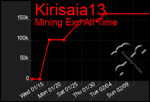 Total Graph of Kirisaia13