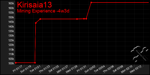 Last 31 Days Graph of Kirisaia13