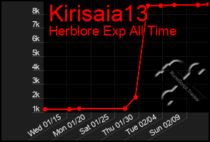 Total Graph of Kirisaia13